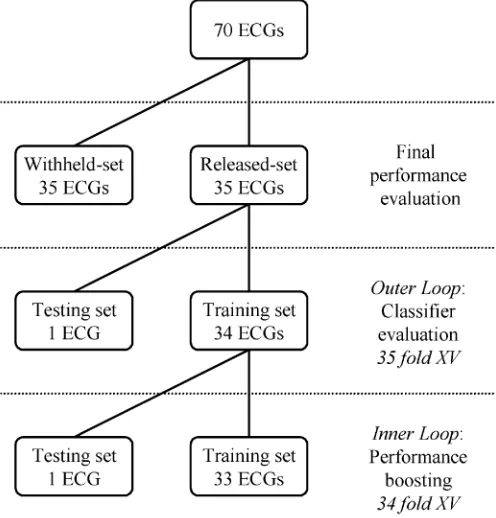 Fig. 2.Division of the data into training and testing sets for performanceboosting and classifier evaluation using the cross-validation scheme