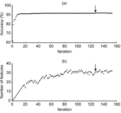 Fig. 4.Best-first search algorithm applied to feature selection using theLD classifier with the RR + EDR set using the 35 ECG recordings of thereleased-set