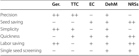 Fig. 5 TTC Staining of control and low‑vigorous NPB14 seeds. a In the control (GP ≥ 95%) seeds were judged viable for they are completely stained, while none of them were dehiscent