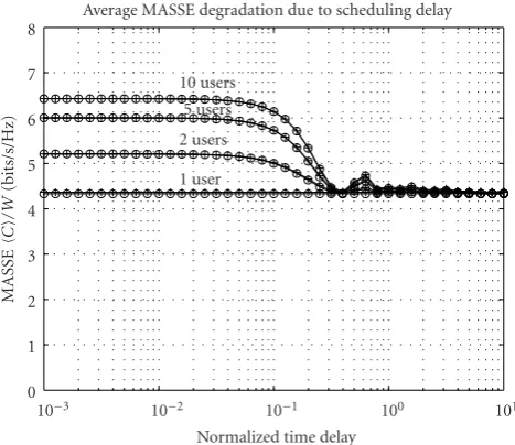 Figure 2: Average degradation in MASSE due to scheduling de-lay for (i) optimal power and rate adaptation and (ii) optimal rateadaptation.