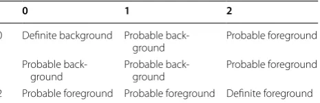 Table 1 Combining the  two binary masks computed from  a and  b color channels to  produce the  final mask for Grab-cut segmentation algorithm