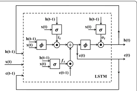 Fig. 3 The structure of an RNN. The system at each time-point is updated based on the current input data and the status of the system at the previous time-point