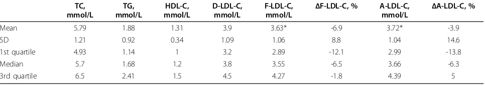 Table 1 Basic serum lipoprotein measurements, their distributions and mean percentage differences in the initialgroup (n = 1010)
