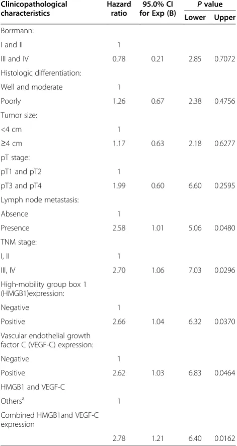 Table 2 Cox regression survival analysis of factorspredicting survival time of patients with gastric cancer