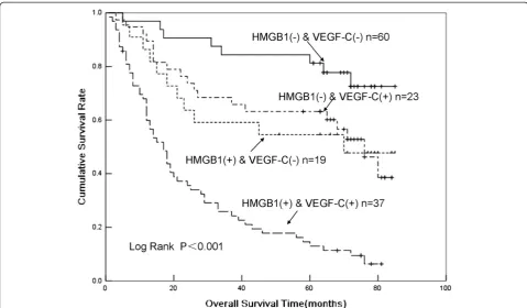 Figure 4 Kaplan-Meier plots for the cumulative 5-year survival of patients with gastric cancer (GC) after radical resection, stratifiedaccording to vascular endothelial growth factor C (VEGF-C) and high-mobility group box 1 (HMGB1) expression status