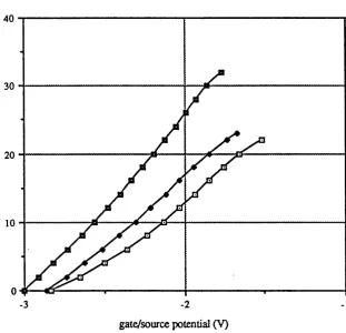 Fig 4.12 Frequency tuning effect of gate-source bias potential.