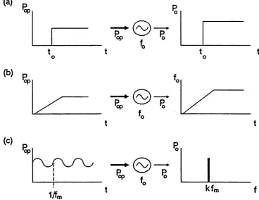 Fig 1.1 Optical control of microwave oscillators: (a) optical switching (b) optical frequency tuning, (c) optical injection locking, (after Seeds and de Salles, [44])