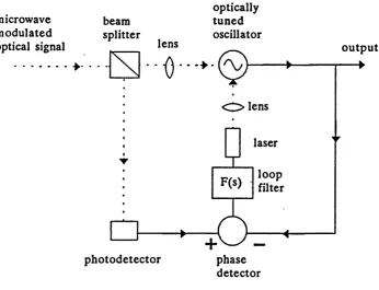 Fig 1.2 Oscillator phase locking by phase locked loop employing optical frequency control.