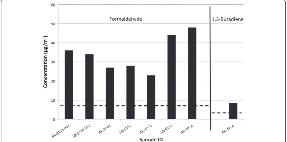 Figure 2 Concentrations of volatile compounds exceeding health-based risk levels in samples collected in Wyoming