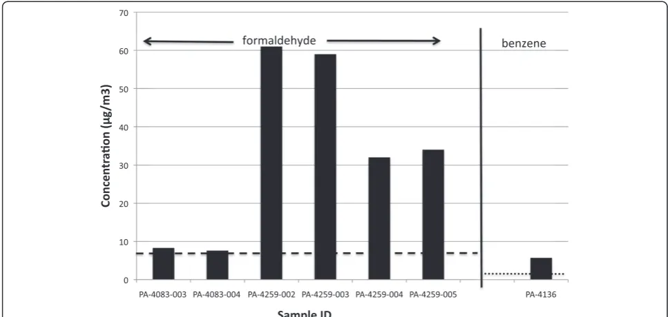 Figure 4 Concentrations of volatile compounds exceeding health-based risk levels in samples collected in Pennsylvania