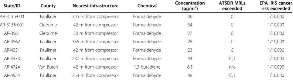 Table 4 Concentrations of volatile compounds exceeding health-based risk levels in samples collected in Arkansas