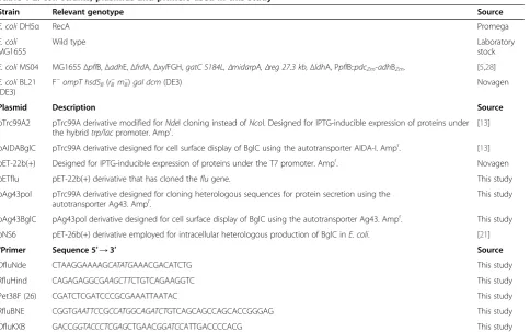 Figure 1 The arrangement of the protein domains of Ag43 and an overview of the Ag43-based secretion systems developed in thisstudy (drawing is not to scale)
