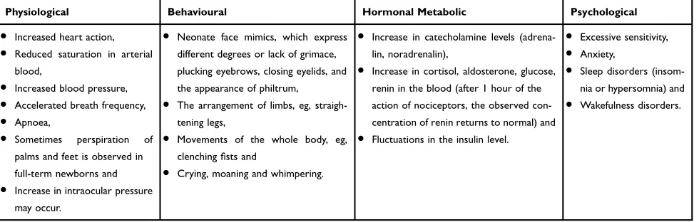 Table 1 Neonate Reactions to Pain Experiences2,13,14