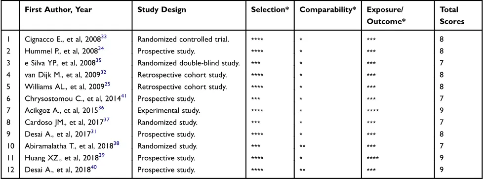Table 3 Quality Assessment of the Included Studies Using the Newcastle–Ottawa Scale