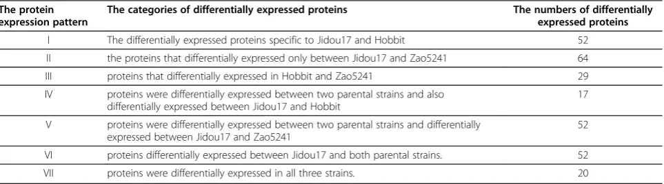 Table 1 The protein expression pattern.