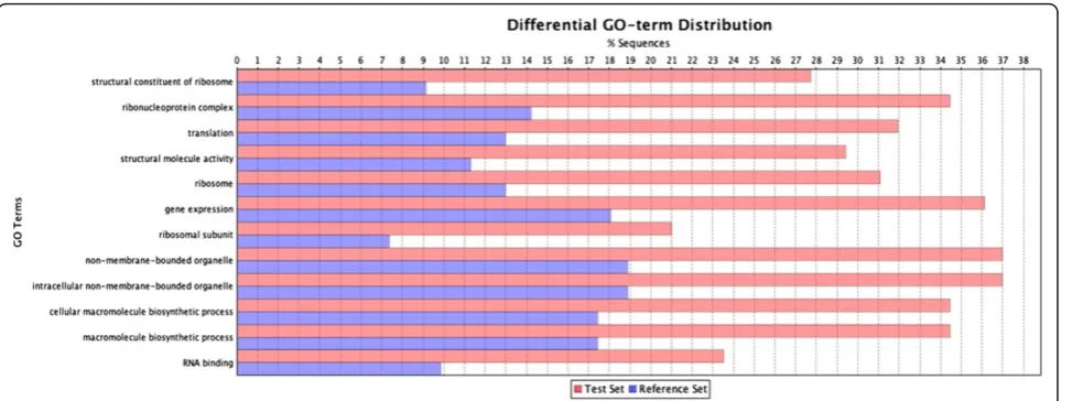 Figure 3 Functional categorisation of the proteins that were differentially expressed between Jidou17 and its parental strains.