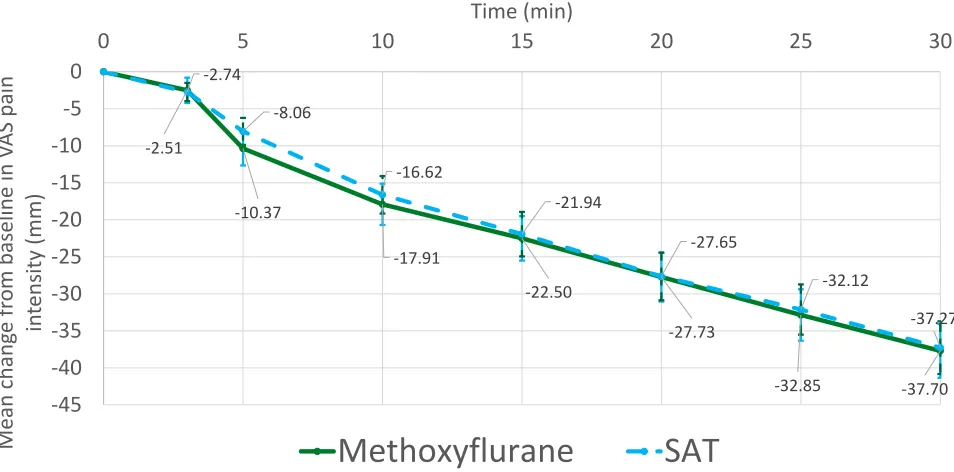 Figure 2 Time to pain relief.