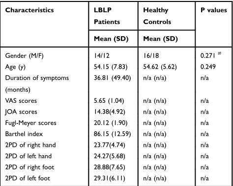 Table 1 Demographic Data and Clinical Characteristics of theLBLP and HCs Groups