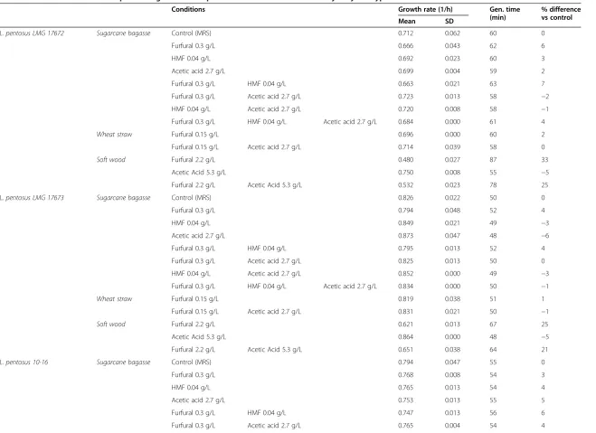 Table 6 Performance of the best-performing strains in representatives of three feedstock hydrolysate types