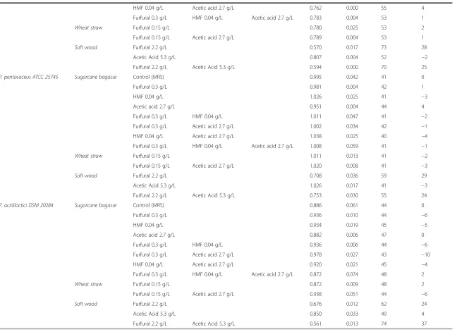 Table 6 Performance of the best-performing strains in representatives of three feedstock hydrolysate types (Continued)