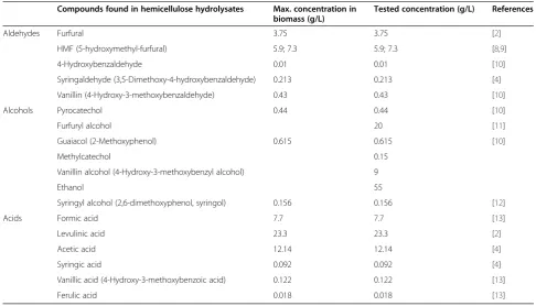 Table 1 Inhibitors and their concentrations used in this study