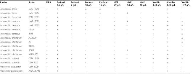 Table 3 Results of the screening of 16 best-performing strains for growth on higher concentrations of selected inhibitors