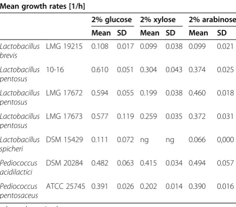 Table 4 Growth of the best performing strains in MRS medium with inhibitors