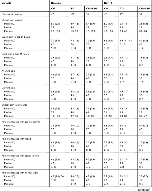 Table 2 Baseline and Day 14 Brief Pain Inventory Scores for Overall Severity, Severity Questions, Overall Interference, andInterference Questions for the Control, Treatment, and Crossover Groups