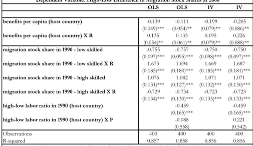Table 1: Welfare Migration: The High-Low Skilled di¤erential E¤ect between Free and Policy-Controlled Migration Regimes