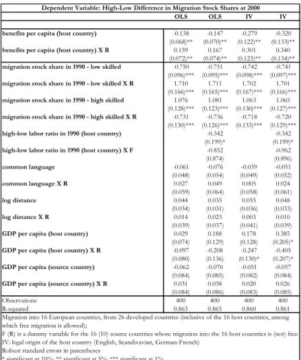Table 3: Welfare Migration: The High-Low Skilled di¤erential E¤ect between Free and Policy-Controlled Migration Regimes under Di¤erent Speci…cation