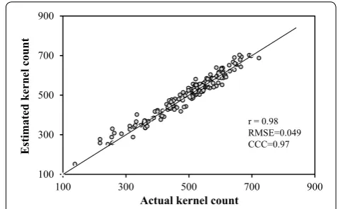 Fig. 7 Validation of the kernel count model, (CCC = concordance correlation coefficient; RMSE = root‑mean‑square error and r = ρ = Pearson’s correlation coefficient)