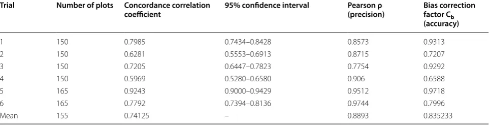Fig. 8 Relationship between measured and estimated ear a length and b width, (CCC = concordance correlation coefficient; RMSE = root‑mean‑square error and r = ρ = Pearson’s correlation coefficient)