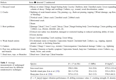 Table 2 Visual tree inspection form with seven categories of tree defects