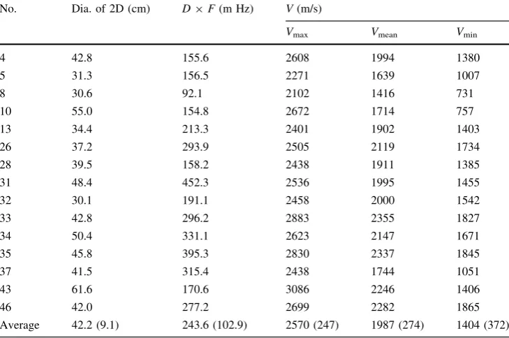 Table 5 Transversal stresswave velocities (V) of differentdecay-damaged iron-wood trees(N = 15)