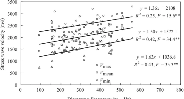 Fig. 5 Relationships betweenvelocity,the diameter 9 frequency(m Hz) and the transversalstress wave velocities (m/s) ofthe tomogram in undamagedand damaged trees (Vmaxmaximum stress wave velocity,Vmean, mean stress wave Vmin minimum stress