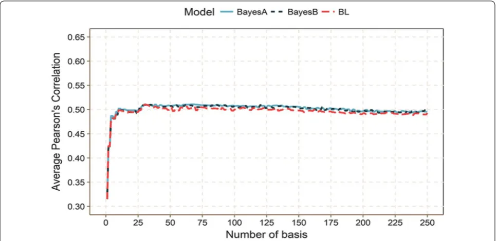 Fig. 4 Optimal number of basis (L) for method 7 with three regularization methods