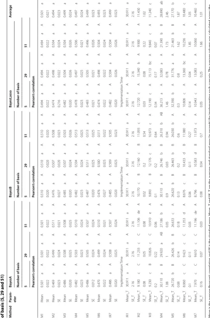 Table 4 Prediction accuracy of grain yield with Pearson’s correlation for the 7 proposed methods, under BayesA, BayesB and Bayes Lasso (BL) for three numbers of basis (5, 29 and 51)