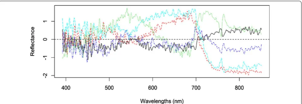 Fig. 1 Reflectance (centered to a zero mean) measured over 250 wavelengths in the 392 to 850 nm range of the light spectrum