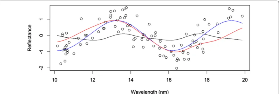 Fig. 2 Scatterplot of the hypothetical phenomenon. The dots represent the 100 data points measured
