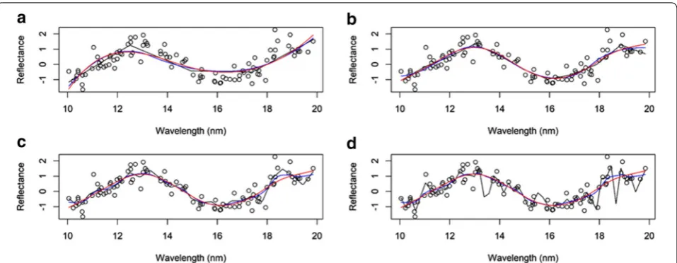 Fig. 3 Scatterplot of the hypothetical phenomenon. The dots represent the 100 data points measured: a this smoothing plot was done using L = 5 basis for three values of the B‑spline with degree 1 (linear; black color), 2 (quadratic; red color) and 3 (cubic; blue color); b this smoothing plot was done using L = 11 basis for three values of the B‑spline with degree 1, 2 and 3; c this smoothing plot was done using L = 25 basis for three values of the B‑spline degree 1, 2 (quadratic) and 3 (cubic); d this smoothing plot was done using L = 51 basis for three values of the B‑spline degree 1, 2 and 3