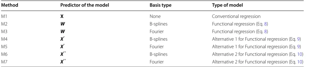 Table 1 Methods proposed, predictors, basis type and type of model