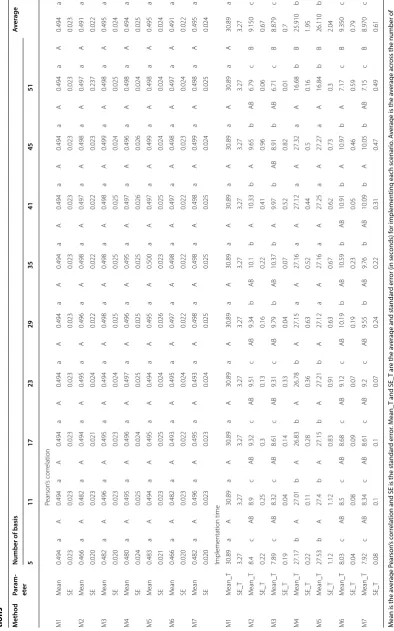 Table 2 Prediction accuracy of grain yield with Pearson’s correlation for the 7 proposed methods with BRR prior distribution for different numbers of basis func-tions