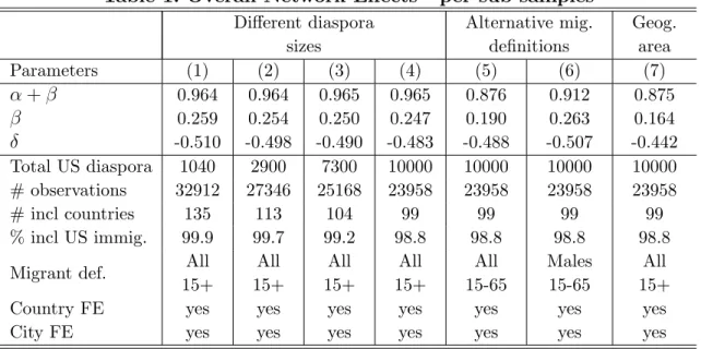 Table 1. Overall Network E¤ects - per sub-samples Di¤erent diaspora sizes Alternative mig.de…nitions Geog.area Parameters (1) (2) (3) (4) (5) (6) (7) + 0.964 0.964 0.965 0.965 0.876 0.912 0.875 0.259 0.254 0.250 0.247 0.190 0.263 0.164 -0.510 -0.498 -0.490