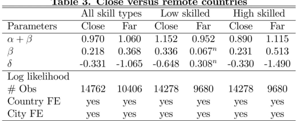 Table 3. Close versus remote countries