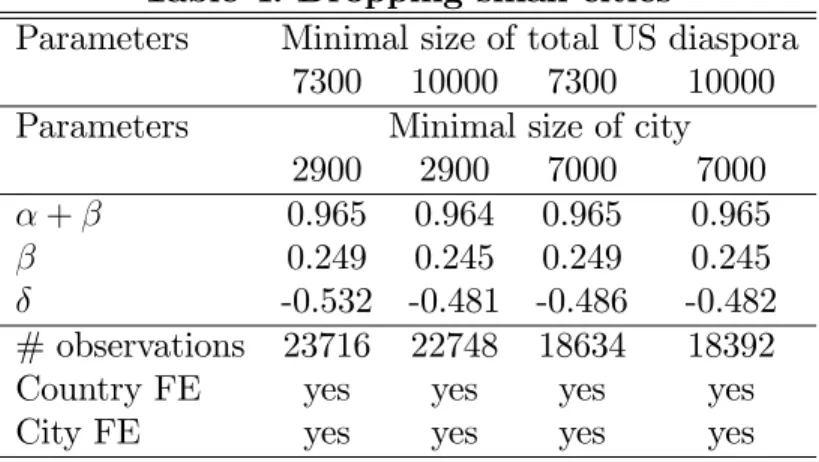 Table 4. Dropping small cities