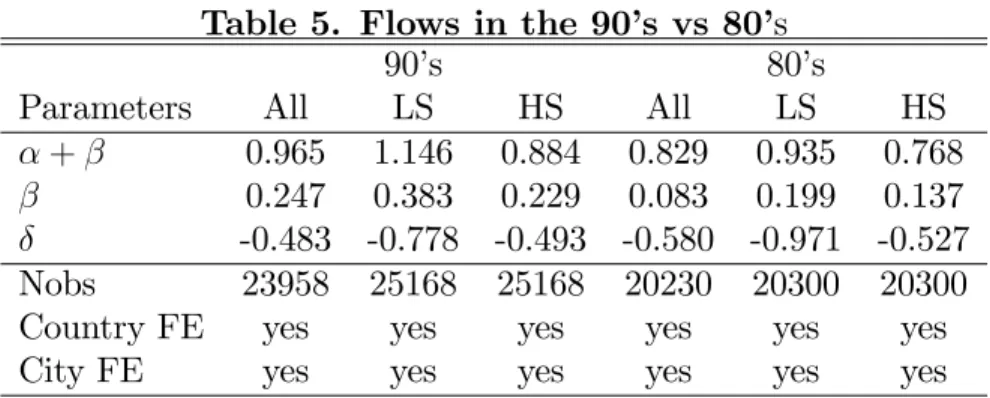 Table 5. Flows in the 90’s vs 80’ s