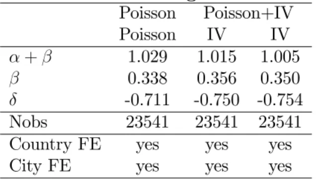 Table 6. Instrumenting network sizes Poisson Poisson+IV Poisson IV IV + 1.029 1.015 1.005 0.338 0.356 0.350 -0.711 -0.750 -0.754 Nobs 23541 23541 23541