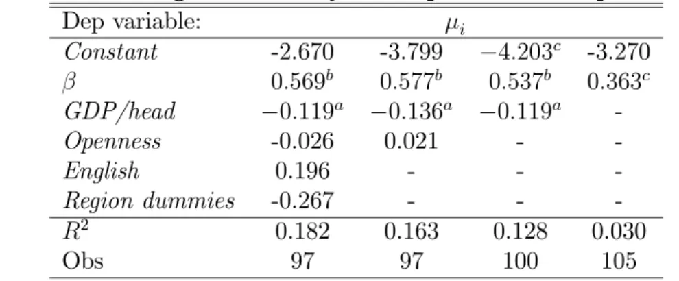 Table 10 reports the estimation results. The results suggest that the impact of economic development is negative, as expected