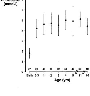 Figure 3.3.1Serial total cholesterol levels in the Poole cohort, from birth to 16 