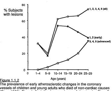 Figure 1.1.2 The prevalence of early atherosclerotic changes in the coronary 